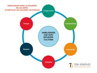Habilidades para la difusión de las artes a partir de los valores culturales