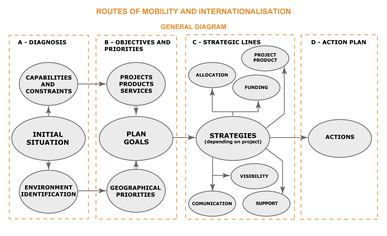 Routes of Mobility and Internationalisation, general diagram