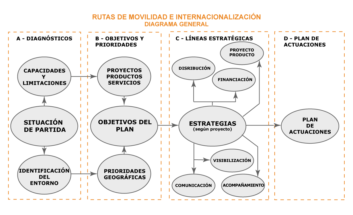Rutas de Internacionalización, diagrama general