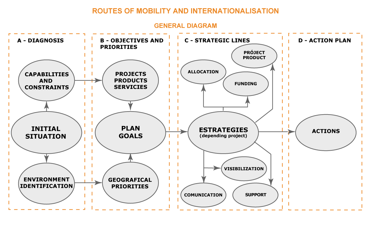 General Diagram Routes of Mobiity