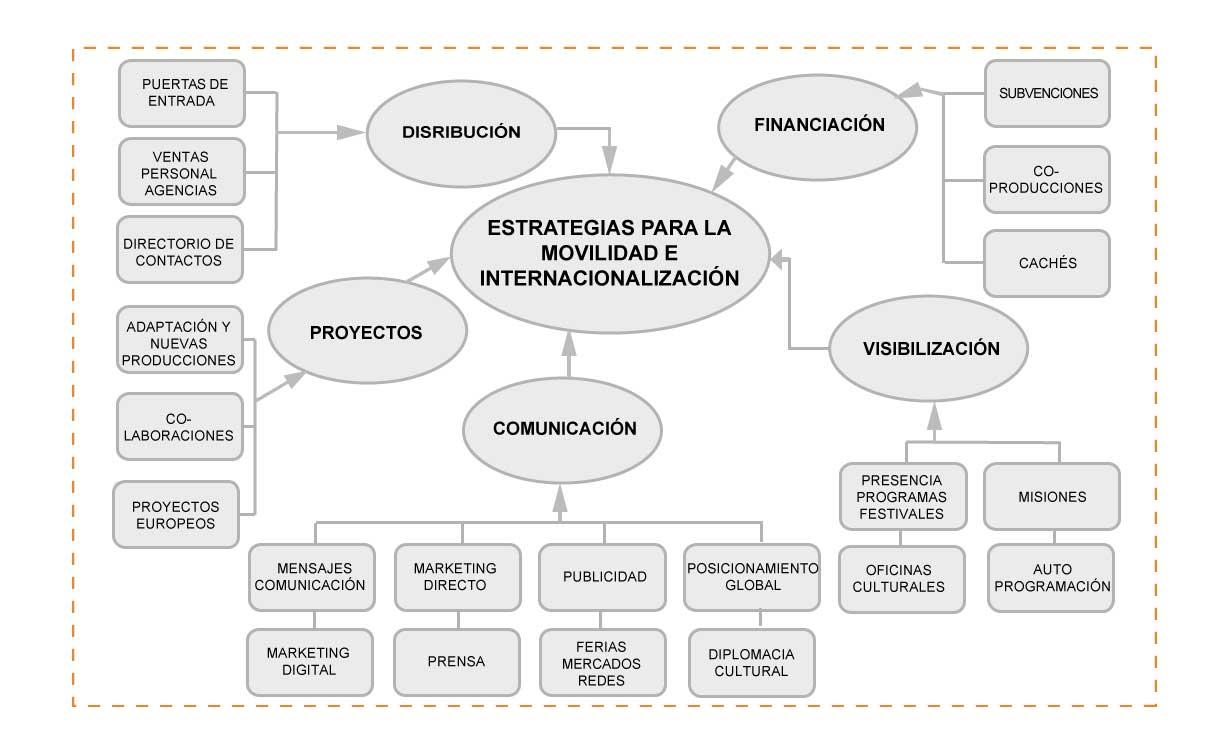 Esquema plan estratégico movilidad y desarrollo