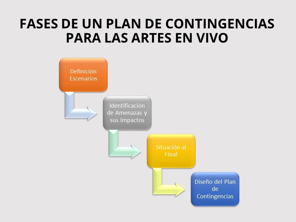 Proceso para diseñar un plan de contingencias coronavirus