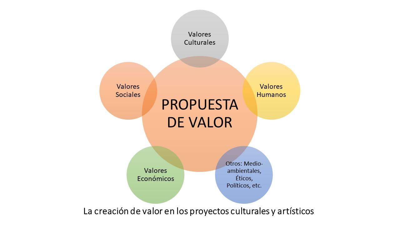 La creación de valor en los proyectos culturales y artísticos