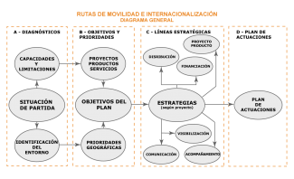 Rutas de Internacionalización, diagrama general