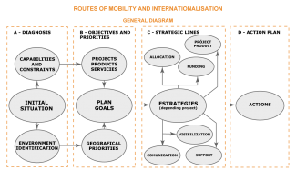 General Diagram Routes of Mobiity