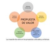 La creación de valor en los proyectos culturales y artísticos