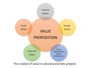Value Creation in Arts Sectors