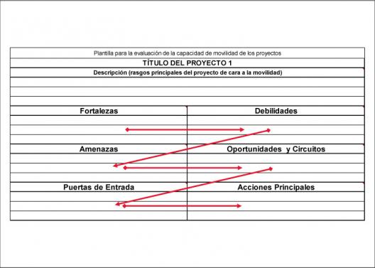 DAFO+ (DAFO plus) Imagen DAFO+ para el análisis movilidad proyectos artísticos