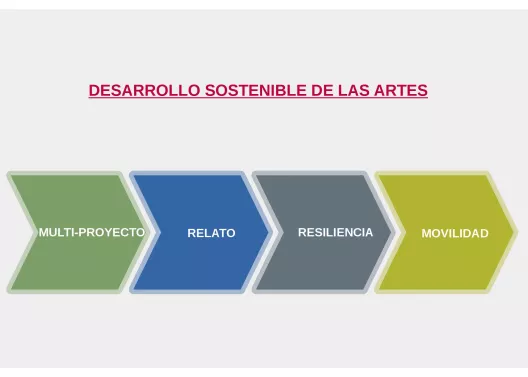 Los 4 pilares del desarrollo sostenible de las artes