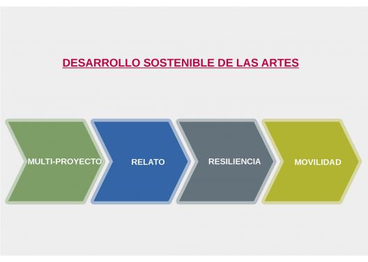 Los 4 pilares del desarrollo sostenible de las artes