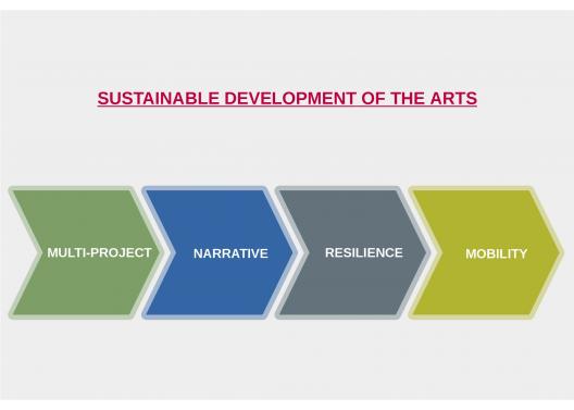 The four pillars of the sustainable development of the arts