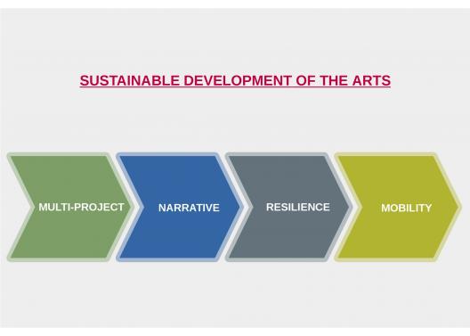 Sustainable development of the arts The four pillars of the sustainable development of the arts