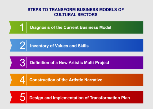 Steps transformation business models of cultural sectors