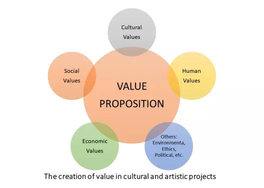 Value Creation in Arts Sectors