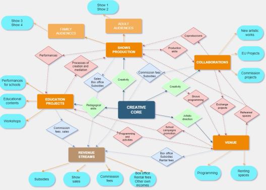 Diagram of creative relationships in artistic multi-projects