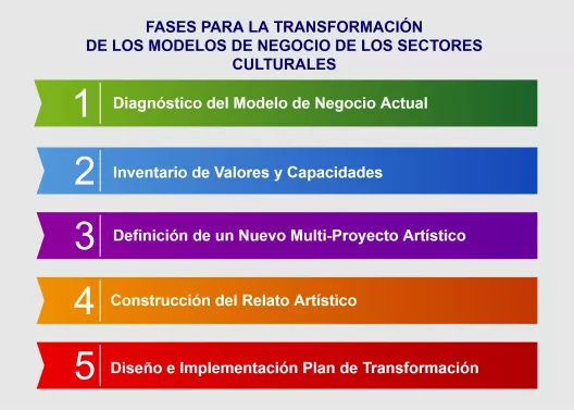 Diagrama de las fases para la transformación de los modelos de negocio de los sectores culturales
