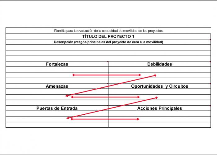 DAFO+ (DAFO plus) Imagen DAFO+ para el análisis movilidad proyectos artísticos